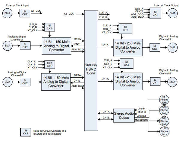 Block Diagram - Terasic Technologies P0035 AD/DA Data Conversion Card